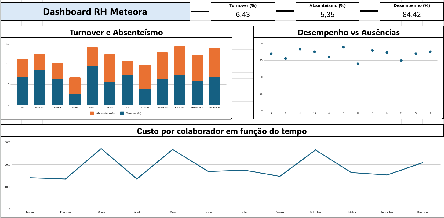 Dashboard RH da Meteora no Excel. No topo, nome do dashboard e porcentagens de turn-over (6,43), absenteísmo (5,53) e desempenho (84,42). Logo abaixo, três visualizações: gráfico de colunas empilhadas de turn-over e absenteísmo por mês; gráfico de dispersão de desempenho versus ausências; gráfico de linha de custo por colaborador em funções do tempo.