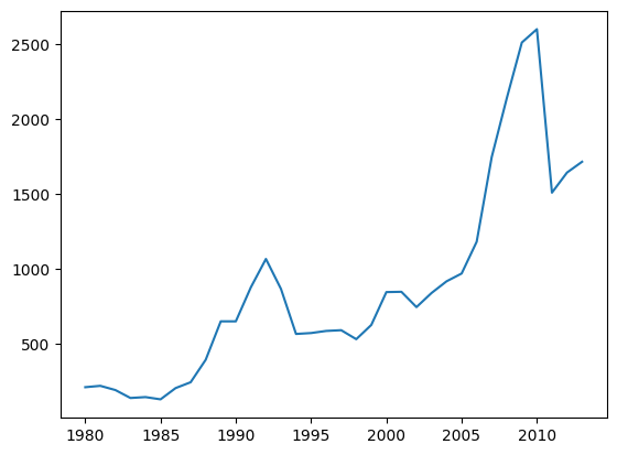 Gráfico de linhas como descrito anteriormente. Porém, agora o eixo x é graduado de 1980 a 2010 com intervalos de 5.