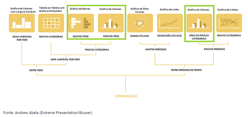 Diagrama do método de Andrew Abela retirado de Extreme Presentation/Biuwer. É composto por 5 níveis que se conectam para demonstrar os melhores tipos de gráficos para comparação. A comparação pode ser feita entre períodos de tempo ou entre itens. Para a comparação entre itens, temos as opções de duas variáveis por item ou uma variável por item. Para duas variáveis por item, temos o gráfico de colunas com largura variável. Já variável por item se conecta a muitas categorias e poucas categorias. Para muitas categorias, temos a tabela ou tabela com gráficos embutidos. Para poucas categorias, temos o gráfico de barras para muitos itens e o gráfico de colunas para poucos itens. Para a comparação entre períodos de tempo, temos as opções de muitos períodos e poucos períodos. Para muitos períodos, temos o gráfico de área circular para dados cíclicos e gráfico de linha para dados não-cíclicos. Para poucos períodos, temos o gráfico de colunas para uma ou poucas categorias e o gráfico de linhas para muitas categorias.