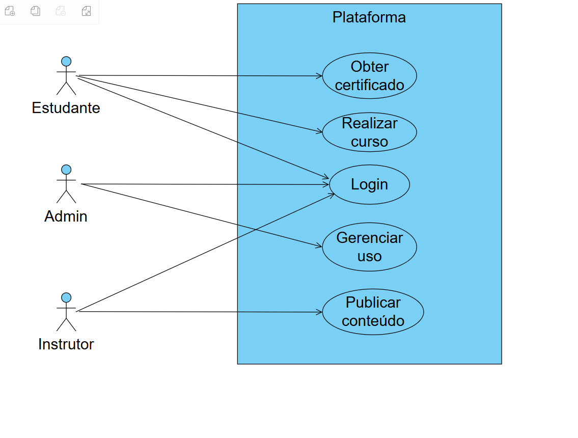 Diagrama de casos de uso de uma plataforma educacional. À esquerda, há três atores representados por ícones de pessoas: 'Estudante', 'Admin' e 'Instrutor'. Esses atores interagem com a 'Plataforma', que está representada por um retângulo azul à direita. Cada ator possui setas indicando suas ações ou interações com as funcionalidades da plataforma. O 'Estudante' pode 'Obter certificado', 'Realizar curso' e 'Fazer login'. O 'Admin' pode 'Fazer login' e 'Gerenciar uso'. O 'Instrutor' pode 'Fazer login' e 'Publicar conteúdo'.