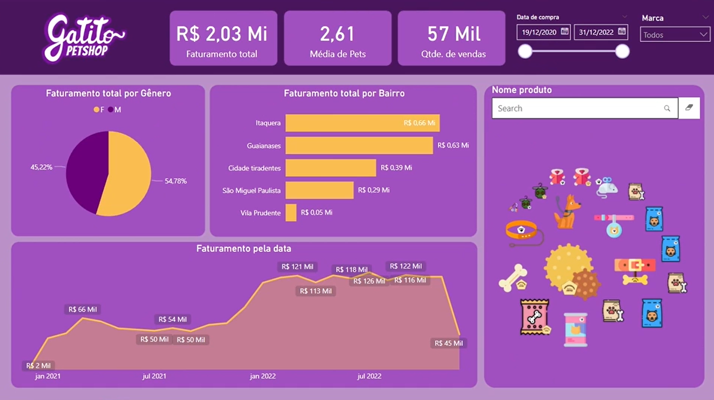 Dashboard da Gatito Petshop no Power BI. Na barra superior, sob um fundo roxo escuro, temos a logo da loja à esquerda; informações destacadas de faturamento total, média de pets e quantidade de produtos vendidos ao centro; campos para inserção de data de compra e marca à direita. No centro da tela, sob um fundo roxo mais claro, temos um gráfico de pizza indicando o faturamento total por gênero; um gráfico de barras horizontais indicando o faturamento total por bairro e um gráfico de área indicando o faturamento em relação à data. À direita, ao lado dos gráficos, temos uma barra de pesquisa por nome do produto e, abaixo, vários ícones selecionáveis de diferentes produtos de petshop, como coleira, ração, petiscos, brinquedos, etc.