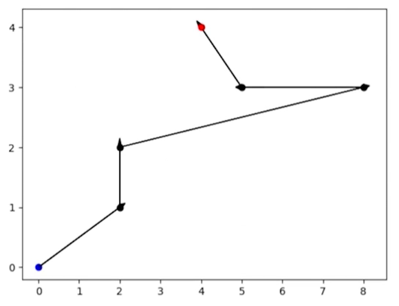 Gráfico de dispersão como descrito anteriormente. Agora há setas interligando os pontos, iniciando do ponto azul, passando por todos os pretos e finalizando no vermelho.