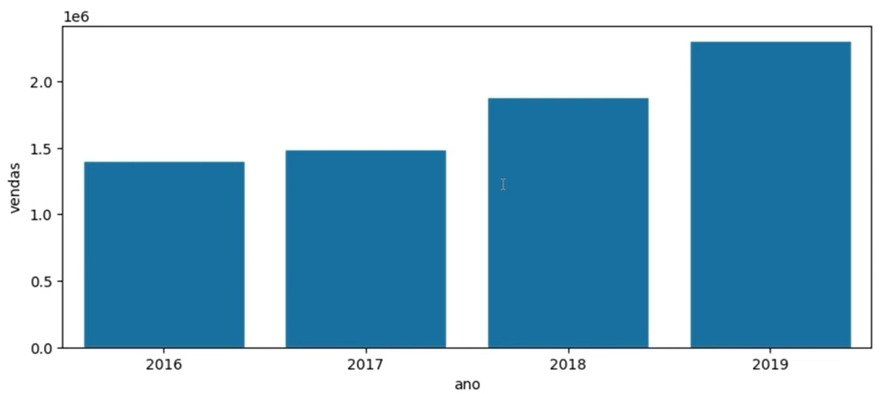 Gráfico de colunas sem título. O eixo x, rotulado como "ano", está graduado com os anos de 2016, 2017, 2018 e 2019. O eixo y, rotulado como "vendas", está graduado de 0.0E6 a 2.0E6 em intervalos de 0.5E6. O gráfico é composto por 4 barras na cor azul com comportamento crescente.