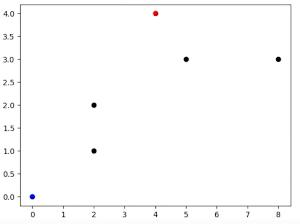 Gráfico de dispersão como descrito anteriormente. Agora o ponto de origem (0,0) está na cor azul, os 4 pontos de entrega estão na cor preta e o ponto de destino em (4,4) está na cor vermelha.