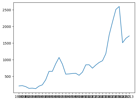 Gráfico de linhas sem título. O eixo x, sem rótulo, está graduado entre 1980 a 2013 em intervalos de 1. Porém, os números se sobrepõem uns aos outros. O eixo y, sem rótulo, está graduado de 500 a 2500 em intervalos de 500. O gráfico é composto por uma linha azul de comportamento ascendente com dois picos: uma no ano 1992 e outra em 2009.