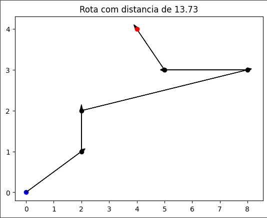 Gráfico de dispersão intitulado "Rota com distância de 13.73", com as mudanças descritas anteriormente.