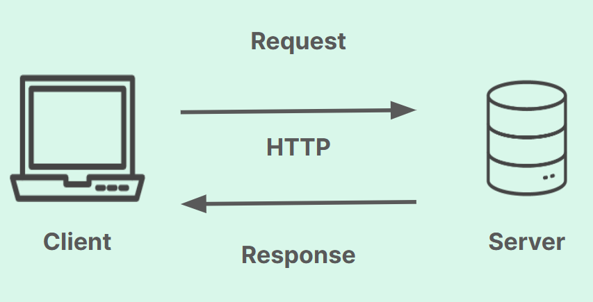 Esquema de requisição. Do lado direito, ícone de computador com a inscrição "Client". Do lado esquerdo, ícone de banco de dados com a inscrição "Server". Uma seta com a inscrição "Request HTTP" sai de cliente e vai para servidor. Uma seta com a inscrição "Response" sai de server e vai para client.