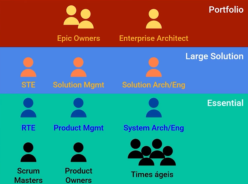 Estrutura de escalação dos papéis do SAFe. É composto por três níveis: o topo é intitulado como "Portfolio", o meio é intitulado como "Large Solution" e a base é maior e denominada como "Essential". Cada nível possui ícones de pessoas com seus respectivos papéis lado a lado. No nível de "Portfolio", existem dois "Epic Owners" e um "Enterprise Architect". No nível de "Large Solution", existem um "STE", um "Solution Management" e um "Solution Architect/Engineering". O nível "Essential" possui duas fileiras. Na primeira fileira, existe um "RTE", um "Product Management" e um "System Architect/Engineering". Na segunda fileira, existe "Scrum Masters", "Product Owners" e alguns "Times Ágeis".