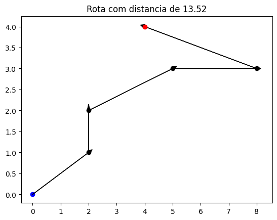 Gráfico de dispersão intitulado "Rota com distância de 13.52". O eixo x, sem rótulo, está graduado de 1 a 8 em intervalos de 1. O eixo y, sem rótulo, está graduado de 0.0 a 4.0 em intervalos de 0.5. O gráfico é composto por 1 ponto azul, 4 pontos pretos e 1 ponto vermelho interligados por setas.
