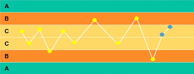 Gráfico de controle introduzido por Walter Shewhart. Gráfico de linha dividido em 6 faixas horizontais de mesmo tamanho. A primeira faixa, de cima para baixo, está pintada de verde e categorizada com a letra "A", a segunda contém a letra "B" e está pintada de laranja e a terceira, com a letra "C", é de cor bege. As faixas seguintes espelham as características das três primeiras: a quarta faixa contém a letra "C" e é de cor bege, a quinta está com a letra "B" e é de cor laranja, enquanto a sexta e última faixa é verde com a letra "A". O gráfico contém uma série de pontos em sequência, conectados por uma linha branca. A maioria dos pontos se concentra nas duas faixas centrais (categorizadas com a letra "C"). Apenas alguns pontos estão alocados nas regiões de categoria "B" e nenhum ponto chega às faixas das extremidades (de categoria "A"). As linhas representam uma trajetória irregular, que intercala subidas e descidas acentuadas.