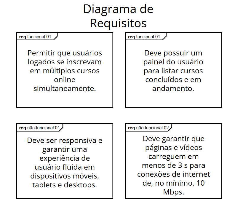 Diagrama de requisitos de uma plataforma educacional. É formado por 4 blocos, sendo 2 requisitos funcionais (lado a lado na parte superior) e 2 requisitos não-funcionais (lado a lado na parte inferior). O primeiro requisito funcional é 'permitir que usuários logados se inscrevam em múltiplos cursos online simultaneamente'. O segundo requisito funcional é 'deve possuir um painel do usuário para listar cursos concluídos e em andamento'. O primeiro requisito não-funcional é 'Deve ser responsiva e garantir uma experiência de usuário fluida em dispositivos móveis tablets e desktops'. O segundo requisito não-funcional é 'Deve garantir que páginas e vídeos carreguem em menos de 3 segundos para conexões de internet de, no mínimo, 10 Mbps.'