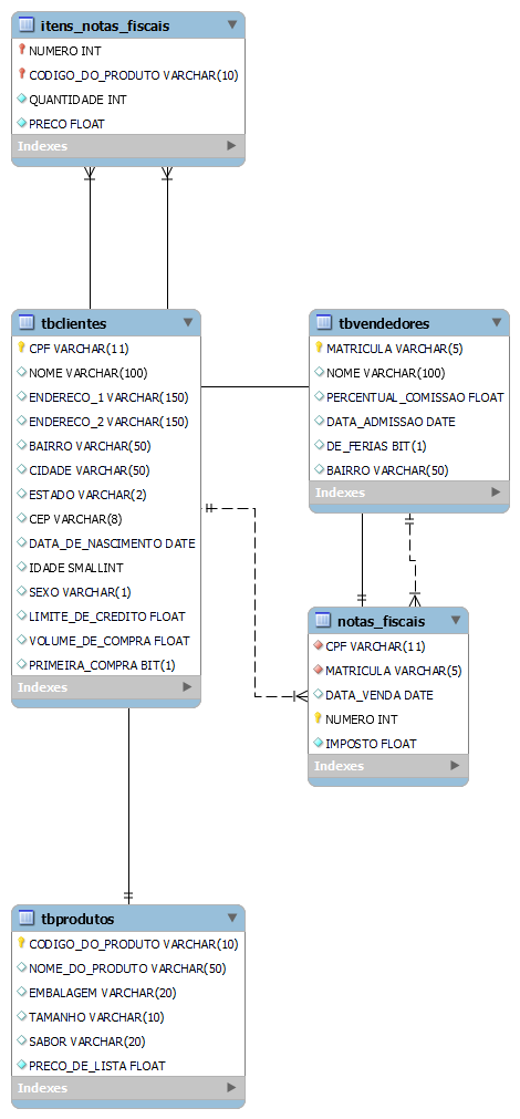 Diagrama da Base de Dados sucos_vendas