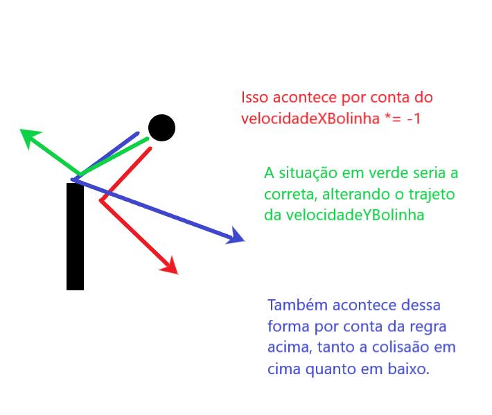 uma imagem exemplificando situação descrito logo depois da imagem. Um retangulo posicionado no canto esquerdo e uma bolinha mais acima e um pouco para direita com setas mostrando a situação