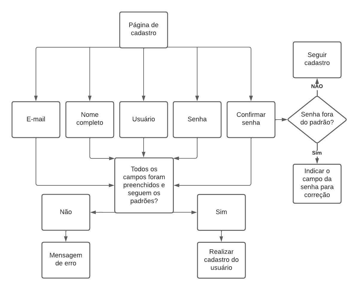 Fluxo para a funcionalidade de cadastro