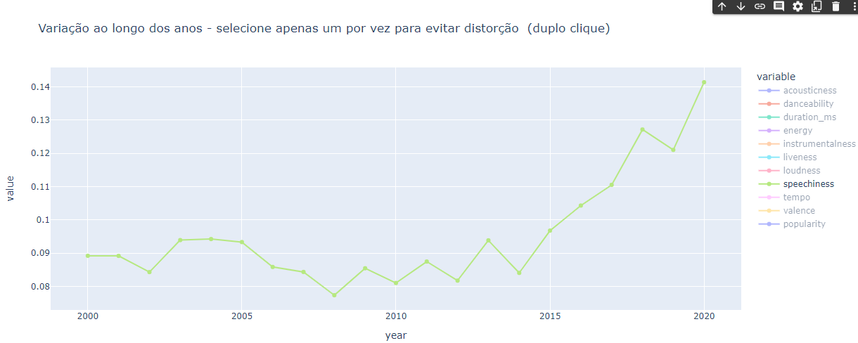 Media de speechiness ao longo dos anos