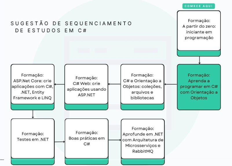 Sequenciamento de sugestão de cursos