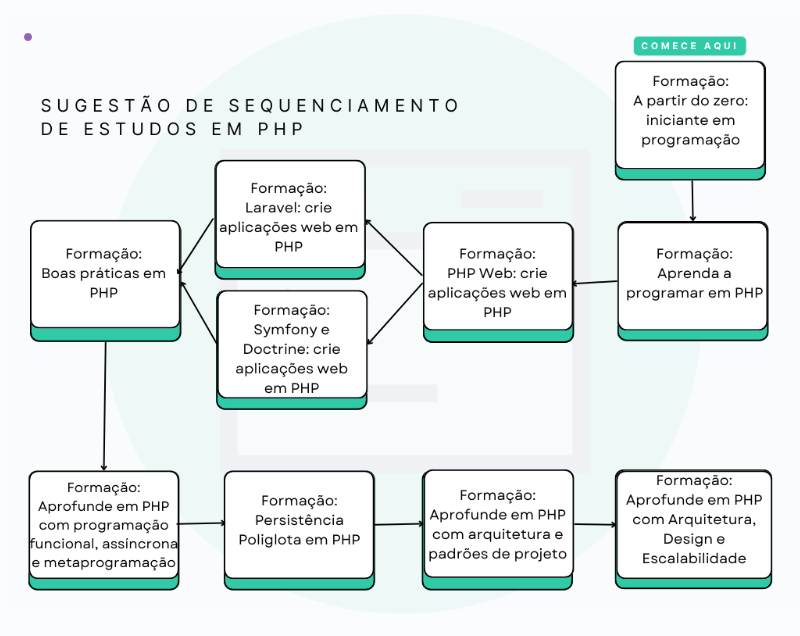 Captura de tela da plataforma da Alura, na sessão que aponta um caminho de formações que podem ser seguidas para o melhor aproveitamento sobre PHP