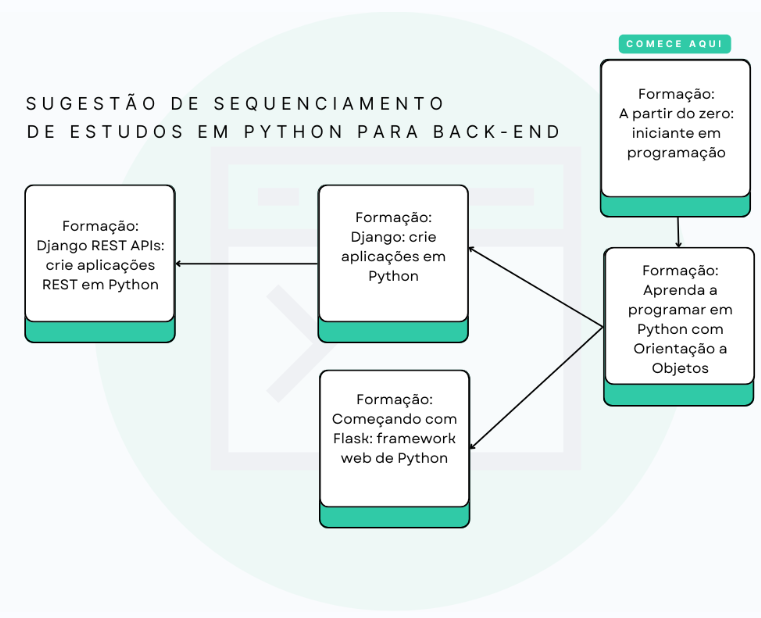 Mapa de sugestão de estudos de formações