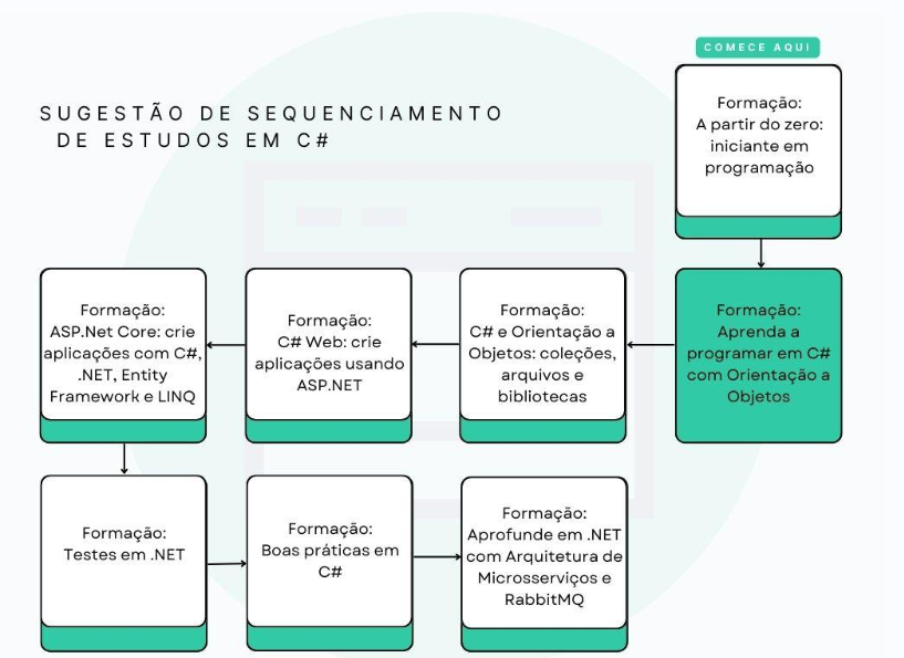 Sugestão de estudos