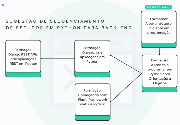 Captura de tela da plataforma da Alura que mostra a sugestão de sequenciamento de estudos de python para back-end