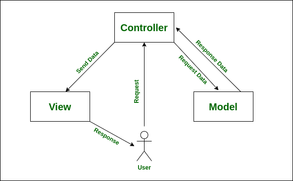 Imagem que demostra o processo que ocorre no modelo MVC