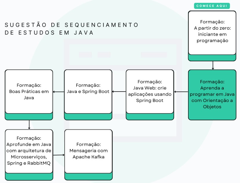 Captura de tela de uma imagem de sugestão de formações presente em uma formação de Java