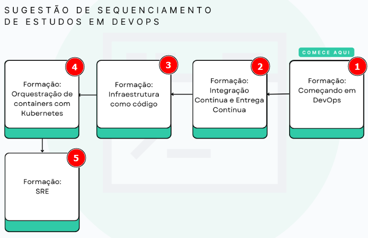 Captura de tela da sessão "Sugestão de sequenciamento de estudos em DevOps", que está presente na página inicial de quase todas as formações