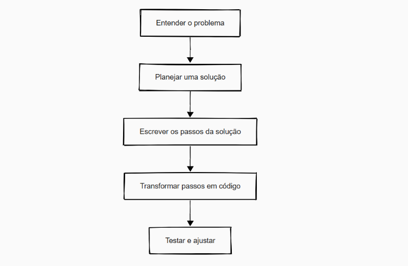 Imagem que mostra os passos para transformamos uma ideia ou problema em uma sequência de instruções que o computador consegue seguir