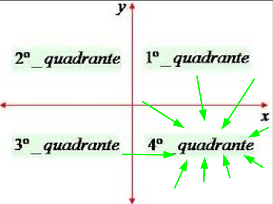 Print da tela de um computador em recorte com fundo branco e desenhado em vermelho vinho um plano cartesiano com eixo y e eixo x, e escrito em preto na parte superior direita: "1° quadrante", na parte superior esquerda: "2° quadrante", na parte inferior esquerda: "3° quadrante", e na parte inferior direita: "4° quadrante, destacado com varias setas na em verde claro apontando para a escrita 4° quadrante