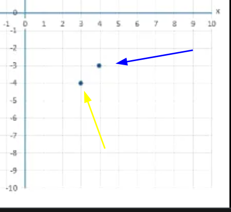 Print de tela em recorte, com fundo quadriculado na cor preta as linhas e branco o fundo, com o 4° quadrante, e duas bolinha uma no ponto x=4, e y=-3 com uma seta azul apontando para ela, e outra bolinha no ponto x=3 e y=-4 com uma seta amarela apontando para ela