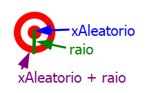 Print de computador em recorte contendo uma imagem de um alvo circular nas cores vermelho e branco, Contendo uma seta apontada para o centro dele com um texto escrito: xAleatorio, e uma linha verde escuro cortando o alvo do centro até a borda de cima para baixo, e uma seta saindo dele com o texto escrito: raio, e na borda onde acaba a linha do raio, já na borda uma seta que contem um texto escrito: xAleatorio + raio