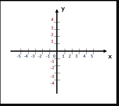 Imagem da web mostrando um plano cartesiano com o eixo x, e o eixo y, desenhado em preto, com os números do eixo y em vermelho, e do eixo x em azul, e o fundo da imagem é branco