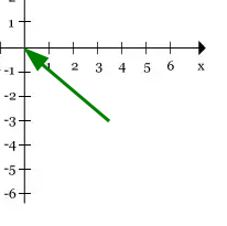 Print da tela de um computador em recorte mostrando o 4° quadrante de um plano cartesiano, com um seta na cor verde apontando para o ponto central de um plano cartesiano, onde o eixo x e y se cruzam