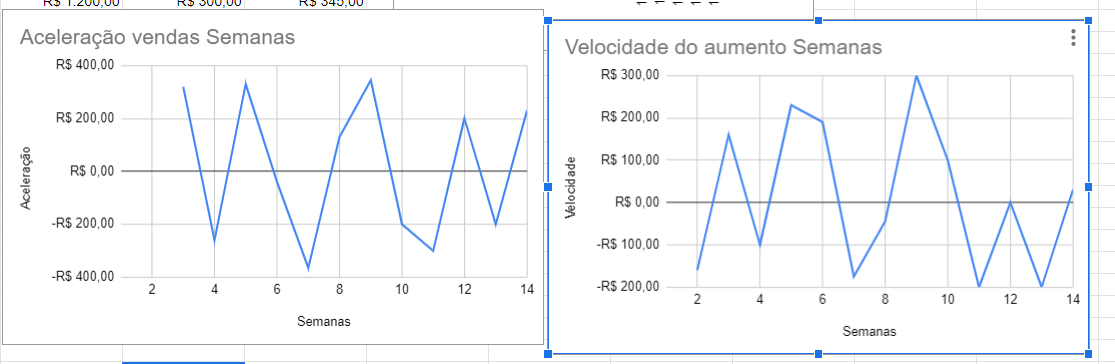 captura de tela do grafico aceleração e velocidade