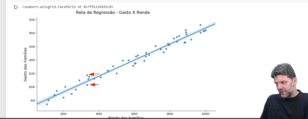 Captura de tela  mostrando um gráfico de dispersão 'Reta de Regressão - Gasto X Renda'. O eixo horizontal representa a Renda das Famílias e o vertical os Gastos das Famílias. Uma linha de regressão azul indica uma tendência de crescimento linear. Duas pequenas setas vermelhas apontam horizontalmente para a esquerda, indicando dois pontos específicos de dados próximos ao valor de 3000 na renda: um ligeiramente acima da linha e outro ligeiramente abaixo.