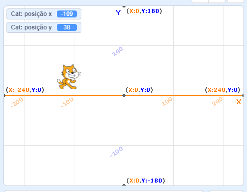 Captura de tela do Scratch. Nela o cenário corresponde a um plano cartesiano com coordenadas. Da parte superior, sentido horário, a coordenadas(X:0, Y:180), (X:240, Y:0), (X:0 e Y:-180) e (X:-240 e Y:0. No centro coordenada(X:0 , Y:0). Nela há o ator com posição X: -109 e y:38.