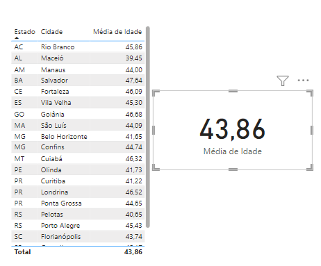 Captura de tela do Power Bi. Nela há a visualização tabela com os campos, Estado, Cidade e Média de Idade. Ao ado há a visualização cartão com o número 43,86 e legenda "média de idade"