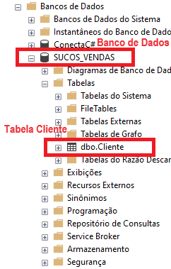 Catura de tela do sql server. Está destacado em vermelho  o banco de dados SUCOS_VENDAS com a legenda 'Banco de Dados" está destacado também em veremelho a dbo.clientes e a legenda tabela Clientes 