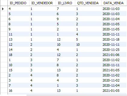 Captura de tela da ferramenta MySQL Workbench. Há uma tabela, na parte superior há um cabeçalho com os campos ID_PEDIDO, ID_VENDEDOR, ID_LIVRO, QTD_VENDIDA e DATA_VENDA, e o corpo da tabela está preenchida com valores correspondente a cada campo.
