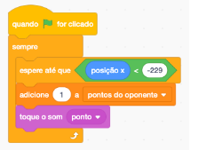 Print da tela do site scratch com o nosso programa. O primeiro bloco  é formado por dois principais blocos, o primeiro um bloco de evento “quando a bandeira verde for clicada”. O segundo bloco encaixa no primeiro bloco e é da categoria controle “sempre”. Nesse segundo bloco, há um bloco espere encaixando com um bloco de condição  com “posição x < -229”. Em seguida um bloco de variável com a instrução, “adicione 1 a pontos do oponente”. Por fim um bloco de som, com a instrução, “toque o som ponto”