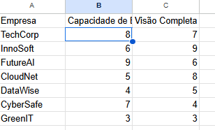 A imagem mostra uma planilha com três colunas: **Empresa**, **Capacidade de I** (possivelmente "Capacidade de Inovação", mas o título está cortado), e **Visão Completa**. As linhas contêm nomes de empresas de tecnologia e seus respectivos valores nessas duas métricas. A célula **B2** está selecionada e contém o valor **8** para a empresa **TechCorp**. A lista inclui empresas como **InnoSoft, FutureAI, CloudNet, DataWise, CyberSafe e GreenIT**, cada uma com diferentes valores para as métricas mencionadas.