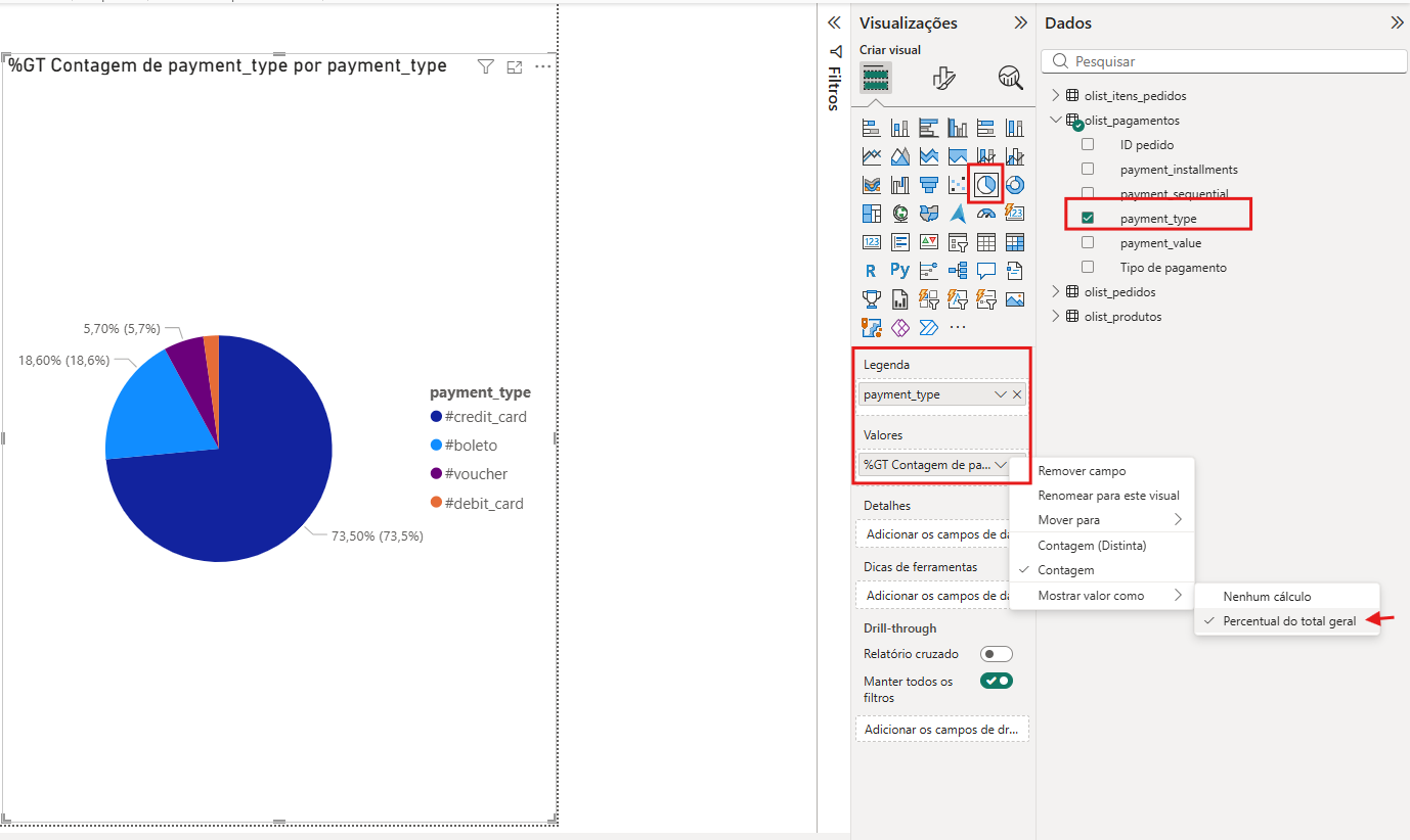 Captura de tela do Power BI com um gráfico de pizza exibindo percentuais por tipo de pagamento. À direita, no painel de Visualizações, o gráfico de pizza está selecionado, a coluna payment_type está em Legenda e a opção de valores está configurada como Percentual do total geral. As fatias representam credit_card, boleto, voucher e debit_card.