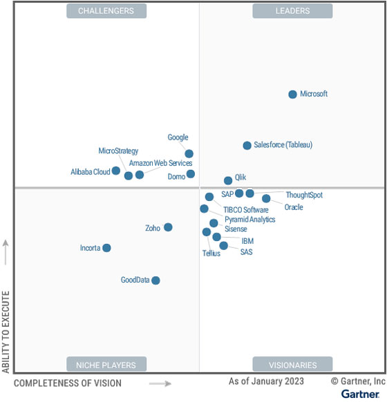Gráfico quadrante mágico da Gartner para plataformas de análise e business intelligence, datado de janeiro de 2023. O eixo vertical representa a “habilidade de execução” e o horizontal a “abrangência da visão”. No quadrante de “Líderes” estão Microsoft, bem destacado no canto superior direito, e Salesforce (Tableau). Qlik aparece na borda entre líderes e visionários. No quadrante de “Desafiadores” estão Google, MicroStrategy, Amazon Web Services, Domo e Alibaba Cloud. Entre os “Visionários” aparecem ThoughtSpot, Oracle, SAP, TIBCO Software, Pyramid Analytics, Sisense, IBM, SAS e Tellius. Já no quadrante de “Jogadores de Nicho” estão Zoho, GoodData e Incorta.