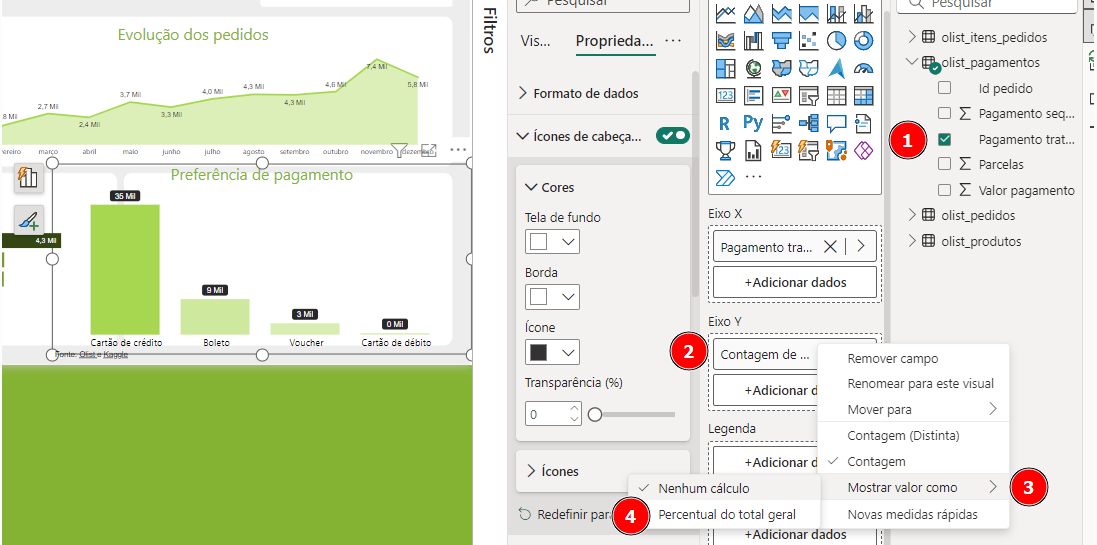 A imagem mostra a interface do Power BI com um gráfico de barras e um gráfico de linha no painel principal, e à direita, as opções de configuração do gráfico selecionado. O gráfico de barras, intitulado "Preferência de pagamento", exibe quatro barras representando diferentes métodos de pagamento (Cartão de crédito, Boleto, Voucher e Cartão de débito), com seus valores em milhões. À direita, no painel de configuração, os campos de dados estão sendo configurados. O campo "Pagamento tratado" foi adicionado ao eixo X, e o eixo Y está sendo configurado para mostrar a contagem dos pagamentos. No menu de opções do campo de contagem, a opção "Mostrar valor como" foi selecionada, seguida da escolha "Percentual do total geral"