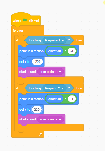 Captura de tela da ferramenta Scratch. No bloco de evento "When bandeira verde clicked". Em seguida há um código de controle "forever" seta indicando repetição. Dentro desse bloco, há um bloco de controle "se então": "se touching em raquete1 então", bloco de movimento 'point in direction -1', 'set x to -220', bloco de som ‘som bolinha’. Abaixo um bloco de condiçao if, bloco de sensor ‘touching raquete 2’ then, bloco de movimento ‘point in direction-1’ bloco de movimento ‘set x to 220’ bloco de som ‘start sound som bolinha’. 