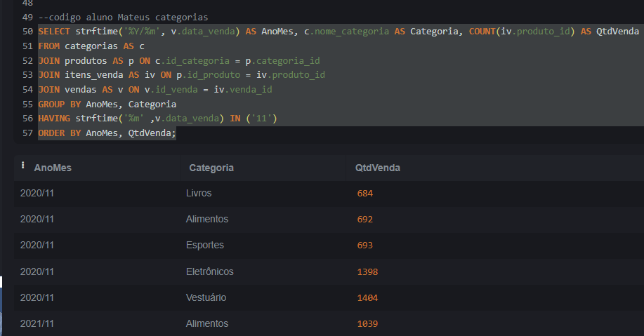 A imagem mostra uma consulta SQL que seleciona o mês e ano (strftime('%Y/%m', v.data_venda)) das vendas, o nome da categoria (c.nome_categoria) e a quantidade de produtos vendidos (COUNT(iv.produto_id)) para cada categoria em novembro. As tabelas categorias, produtos, itens_venda e vendas são combinadas e os resultados são agrupados por mês e ano (AnoMes) e categoria (Categoria), sendo filtrados para incluir apenas vendas de novembro. Os resultados são ordenados por mês e ano (AnoMes) e quantidade de vendas (QtdVenda). A tabela resultante mostra as vendas de diversas categorias em novembro de 2020 e 2021