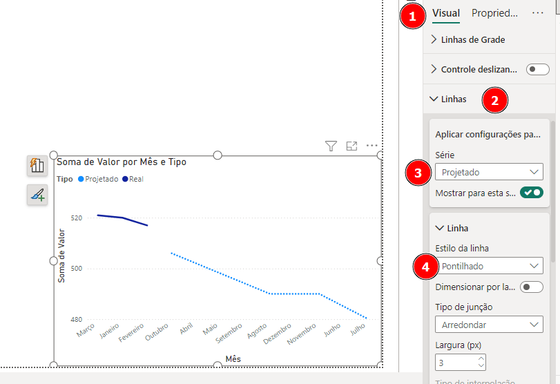 Captura de tela do Power BI mostrando um gráfico de linhas com duas séries de dados, "Projetado" e "Real". A série "Real" aparece como uma linha sólida, enquanto "Projetado" é representado por uma linha pontilhada. O painel de formatação exibe a configuração da série "Projetado", onde o estilo da linha foi ajustado para pontilhado.