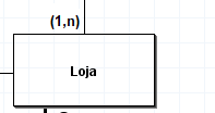 Captura de tela da entidade Loja na ferramenta brModelo. Há um retângulo e nela está escrito ‘Loja’, no canto superior a dois números que reapresenta a cardinalidade de Produto, sendo (1,n).