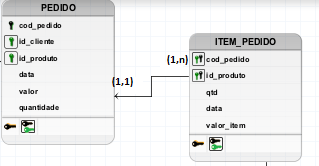 Captura de tela do br Modelo. Nela há duas tabelas, do lado esquerdo a tabela PEDIDO, com atributos cod_pedido, id_cliente, id_produto, data, valor, quantidade. Do lado direito a tabela ITEM_PEDIDO possui atributos cod_pedido, id_produto, qtd, data, valor_item. A cardinalidade de PEDIDO é (1,n) e a cardinalidade de ITEM_PEDIDO é (1,1).