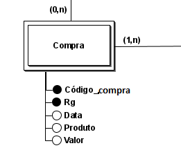 Captura de tela. Nela mostra a Entidade Fraca Compra e seus atributos,  ela é representada por um retângulo duplo, os atributos são código_compra, Rg, Data, Produto, Valor, sendo Código compra e Rg chave parcial.